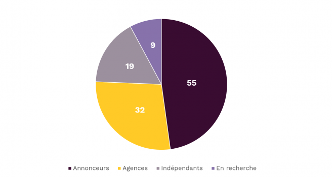 Répartition membres 2019-2020